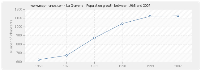 Population La Graverie
